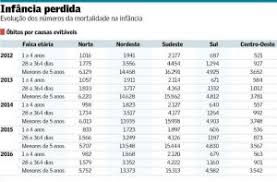 Crise estanca queda de mortes na infância